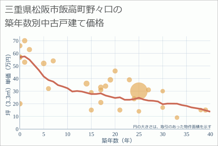 三重県松阪市飯高町野々口の築年数別の中古戸建て坪単価