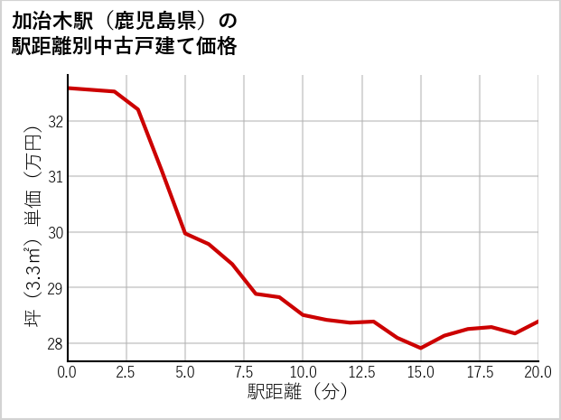 加治木駅（鹿児島県）の徒歩距離別の中古戸建て坪単価