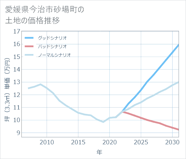 愛媛県今治市砂場町の土地価格推移