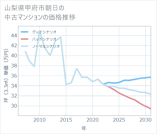 山梨県甲府市朝日の中古マンション価格推移