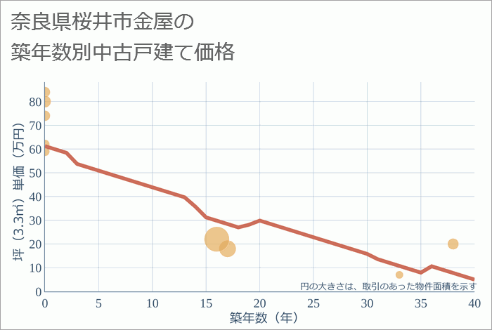 奈良県桜井市金屋の築年数別の中古戸建て坪単価