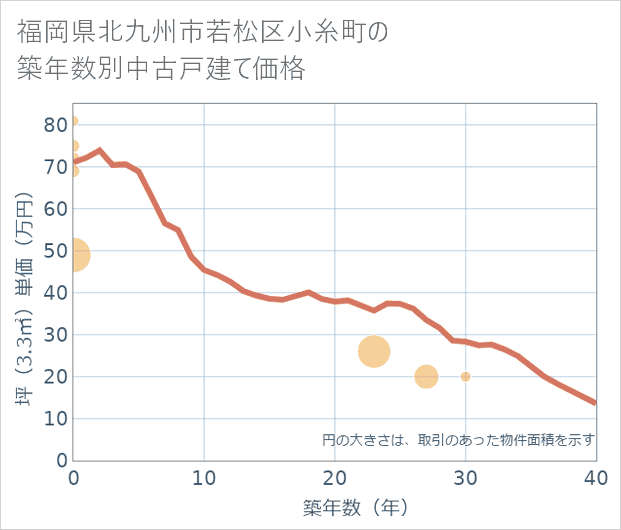 福岡県北九州市若松区小糸町の築年数別の中古戸建て坪単価