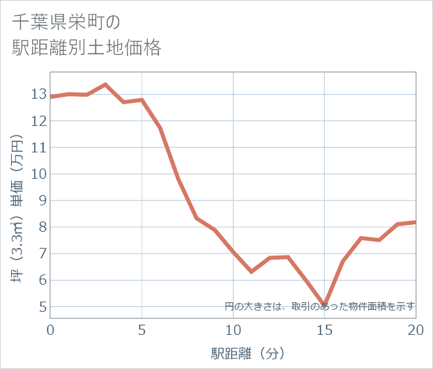 千葉県栄町の徒歩距離別の土地坪単価