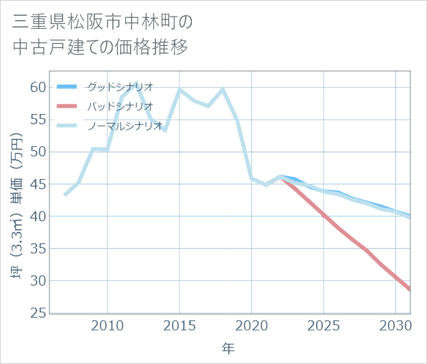三重県松阪市中林町の中古戸建て価格推移