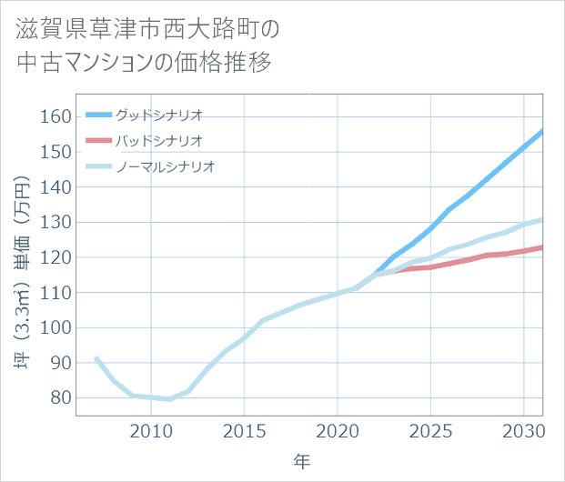 滋賀県草津市西大路町の中古マンション価格推移