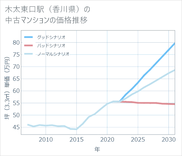 木太東口駅(香川県)の中古マンション価格推移