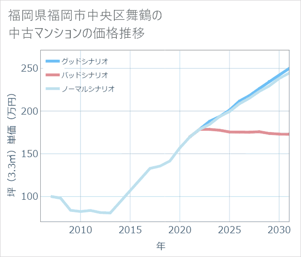 福岡県福岡市中央区舞鶴の中古マンション価格推移