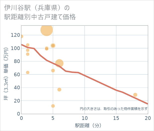 伊川谷駅(兵庫県)の徒歩距離別の中古戸建て坪単価