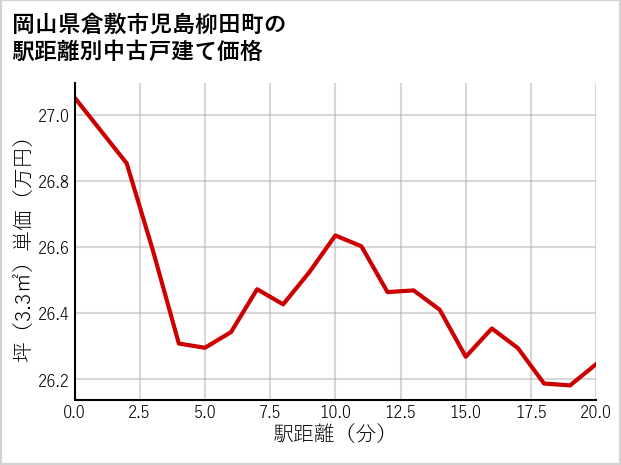 岡山県倉敷市児島柳田町の徒歩距離別の中古戸建て坪単価