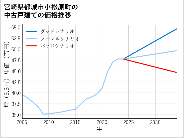 宮崎県都城市小松原町の中古戸建て価格推移