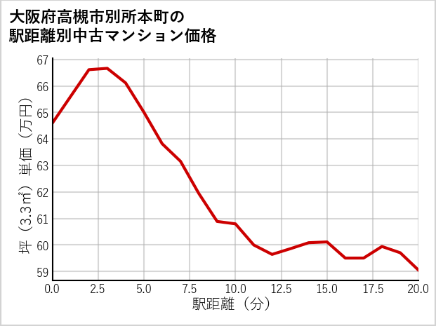 大阪府高槻市別所本町の徒歩距離別の中古マンション坪単価