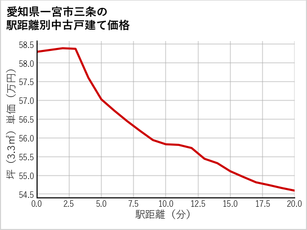 愛知県一宮市三条の徒歩距離別の中古戸建て坪単価