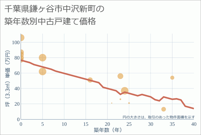 千葉県鎌ヶ谷市中沢新町の築年数別の中古戸建て坪単価