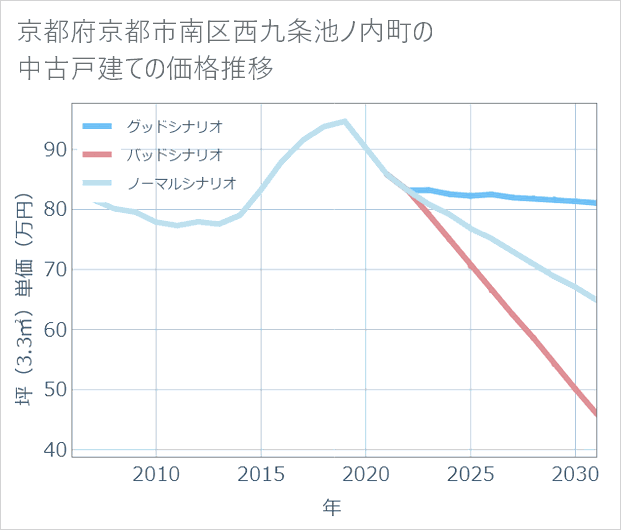 京都府京都市南区西九条池ノ内町の中古戸建て価格推移