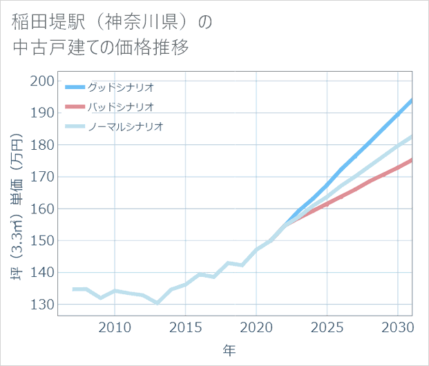 稲田堤駅(神奈川県)の中古戸建て価格推移