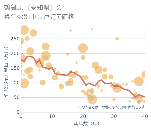 鶴舞駅(愛知県)の築年数別の中古戸建て坪単価