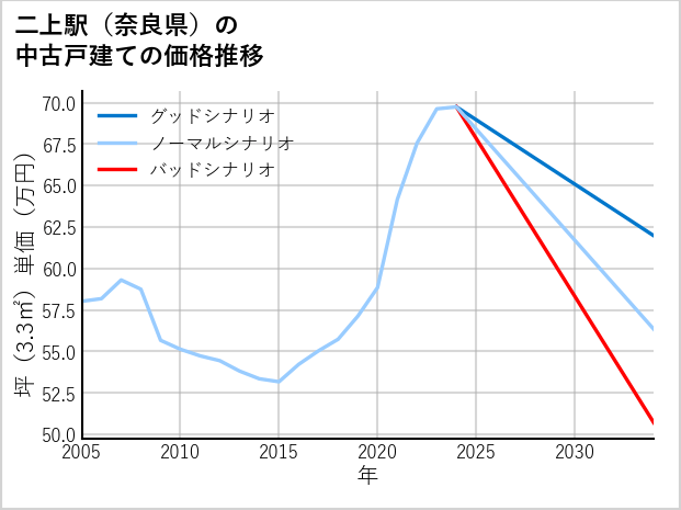 二上駅（奈良県）の中古戸建て価格推移