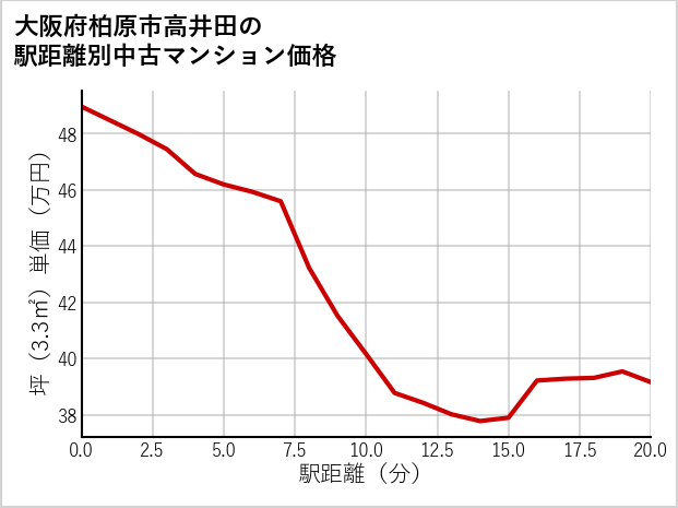 大阪府柏原市高井田の徒歩距離別の中古マンション坪単価