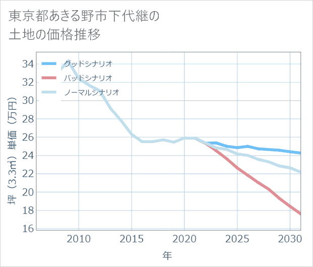 東京都あきる野市下代継の土地価格推移