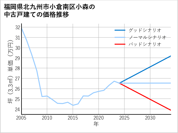 福岡県北九州市小倉南区小森の中古戸建て価格推移