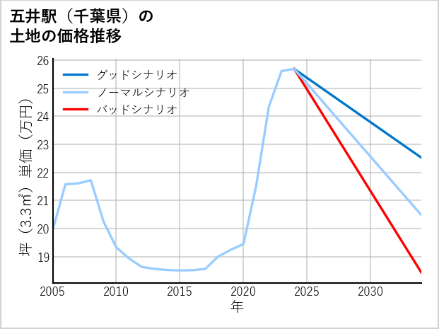 五井駅（千葉県）の土地価格推移