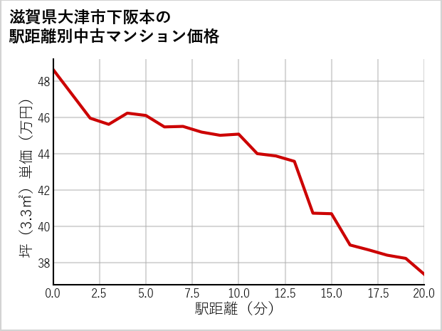 滋賀県大津市下阪本の徒歩距離別の中古マンション坪単価