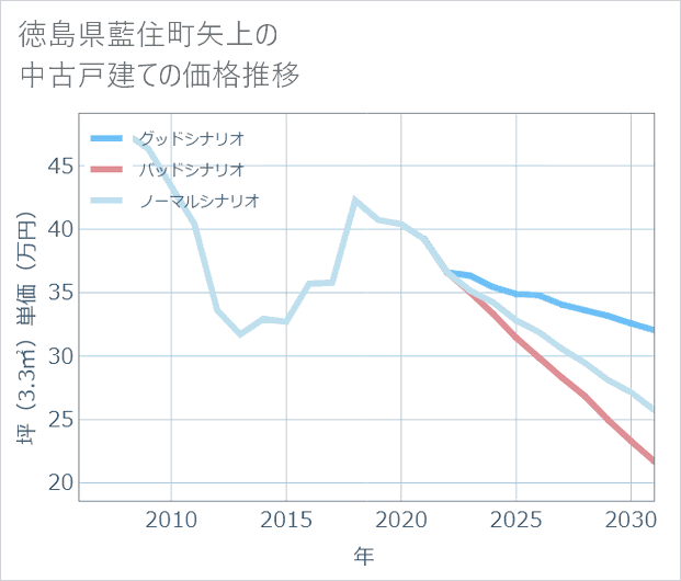 徳島県藍住町矢上の中古戸建て価格推移