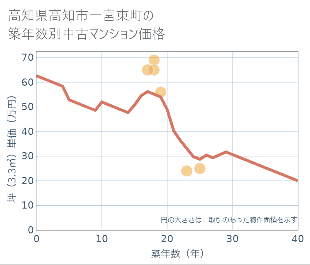 高知県高知市一宮東町の築年数別の中古マンション坪単価