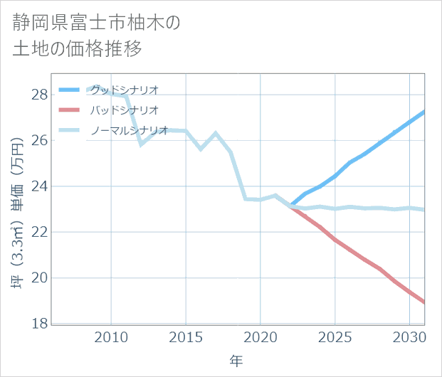 静岡県富士市柚木の土地価格推移