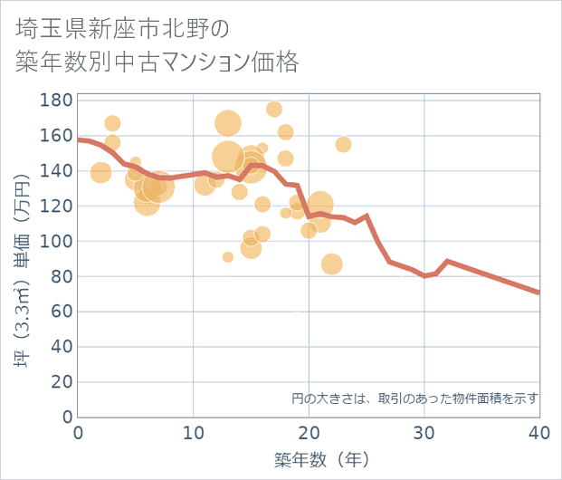 埼玉県新座市北野の築年数別の中古マンション坪単価