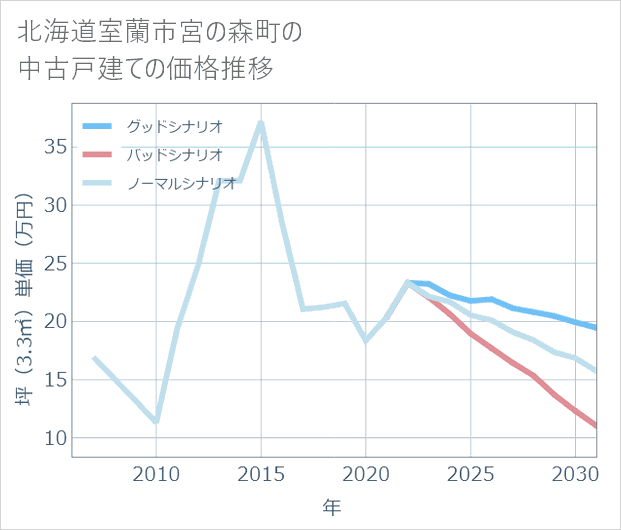 北海道室蘭市宮の森町の中古戸建て価格推移
