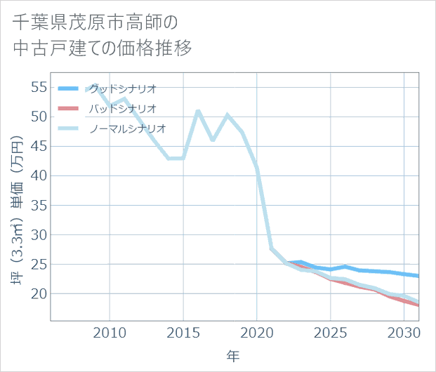 千葉県茂原市高師の中古戸建て価格推移