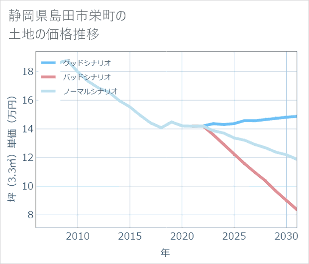 静岡県島田市栄町の土地価格推移