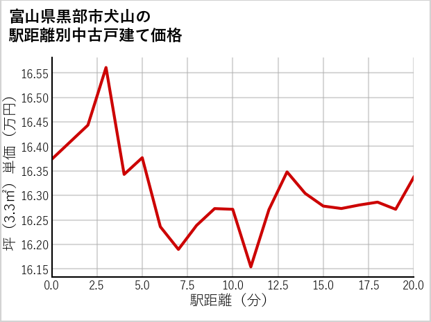 富山県黒部市犬山の徒歩距離別の中古戸建て坪単価