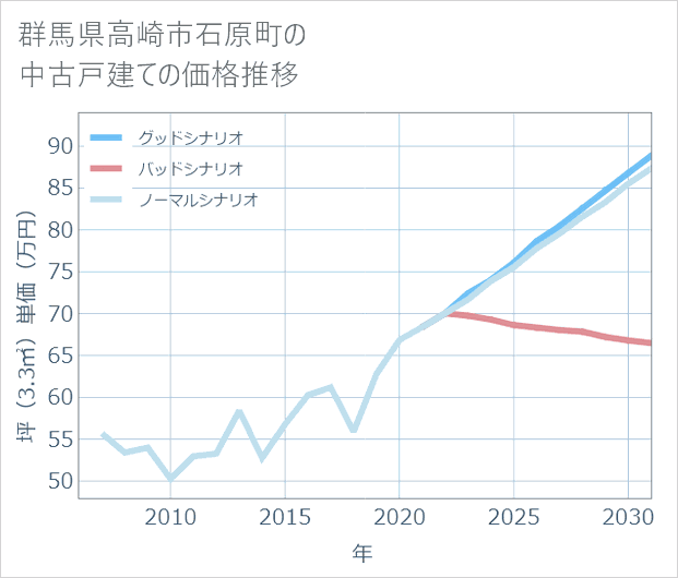 群馬県高崎市石原町の中古戸建て価格推移