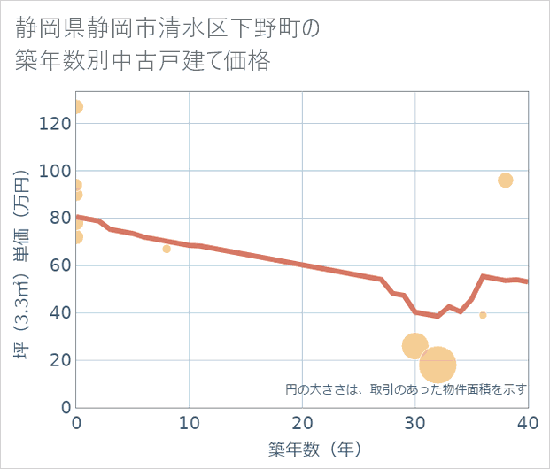 静岡県静岡市清水区下野町の築年数別の中古戸建て坪単価