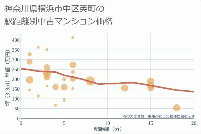 神奈川県横浜市中区英町の徒歩距離別の中古マンション坪単価