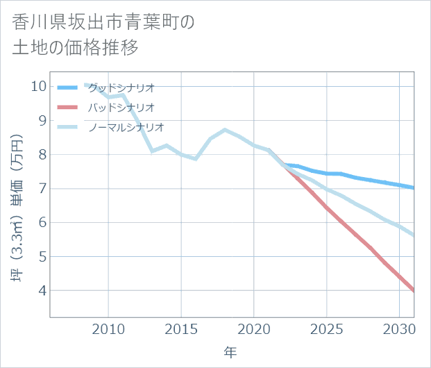 香川県坂出市青葉町の土地価格推移