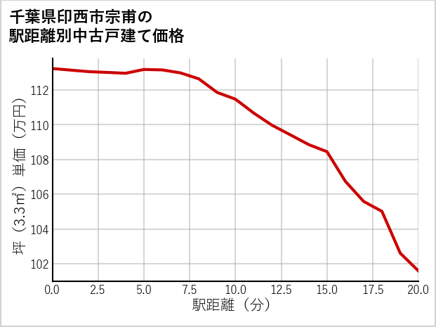 千葉県印西市宗甫の徒歩距離別の中古戸建て坪単価
