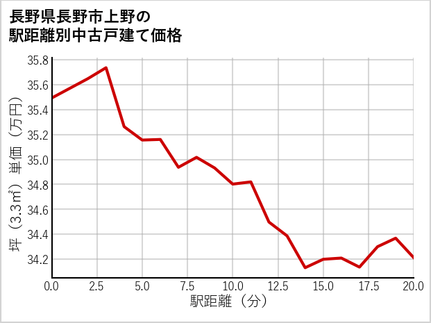 長野県長野市上野の徒歩距離別の中古戸建て坪単価