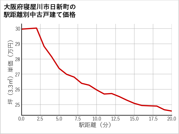大阪府寝屋川市日新町の徒歩距離別の中古戸建て坪単価