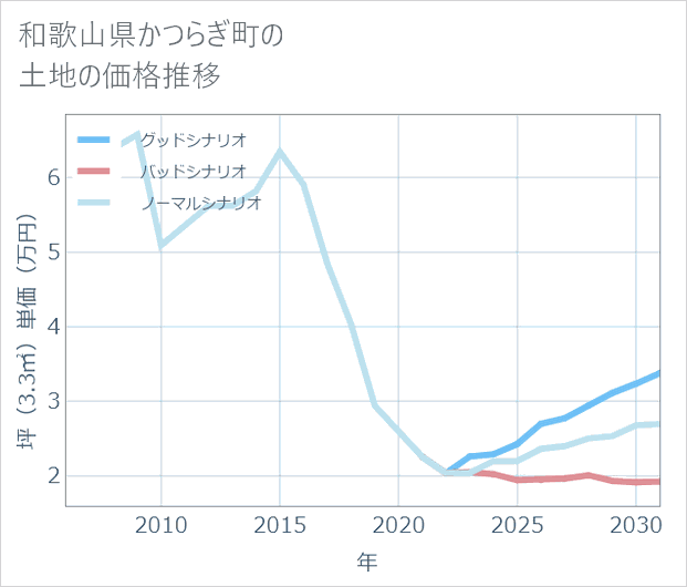 和歌山県かつらぎ町の土地価格推移