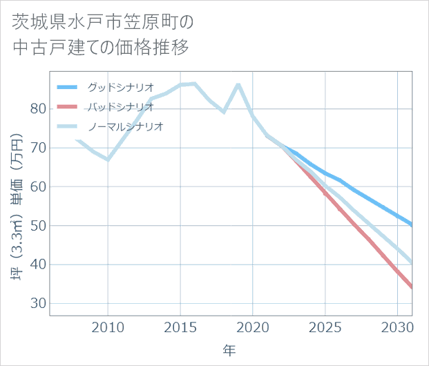 茨城県水戸市笠原町の中古戸建て価格推移