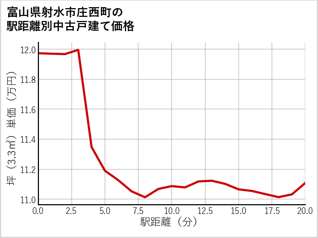 富山県射水市庄西町の徒歩距離別の中古戸建て坪単価