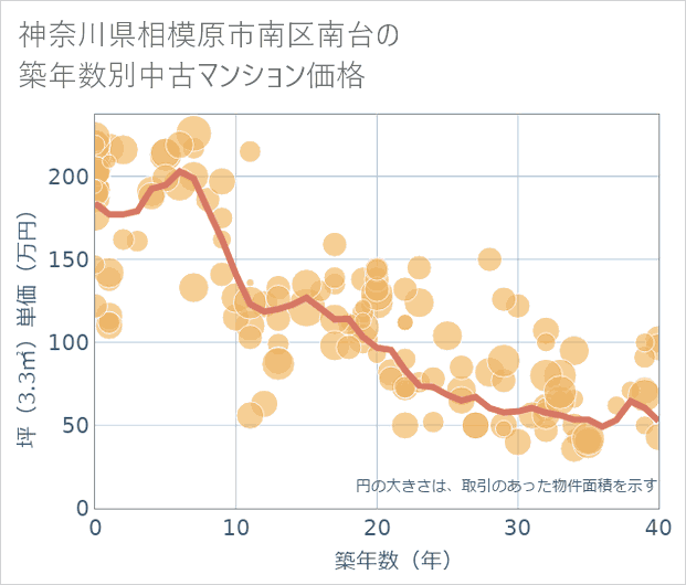 神奈川県相模原市南区南台の築年数別の中古マンション坪単価