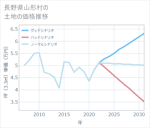 長野県山形村の土地価格推移