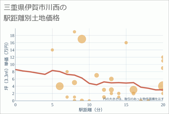 三重県伊賀市川西の徒歩距離別の土地坪単価