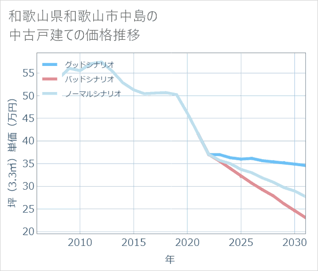 和歌山県和歌山市中島の中古戸建て価格推移