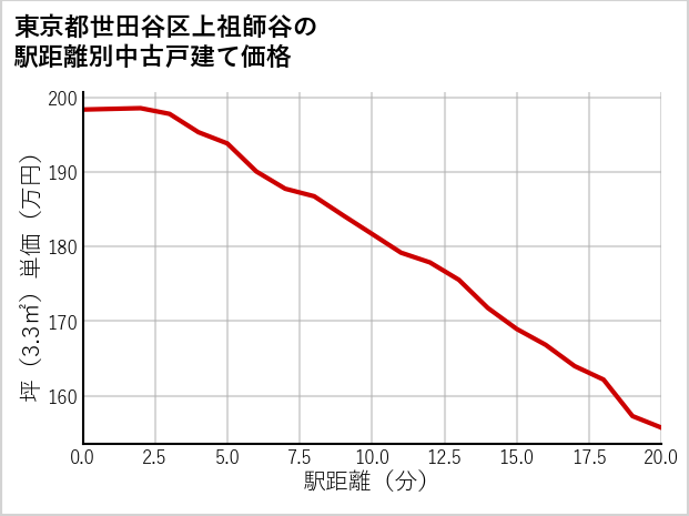 東京都世田谷区上祖師谷の徒歩距離別の中古戸建て坪単価
