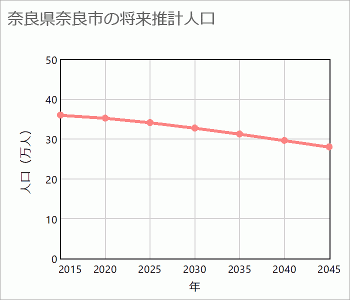 奈良市の将来推計人口